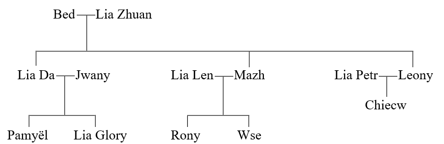 Illustration of a family tree