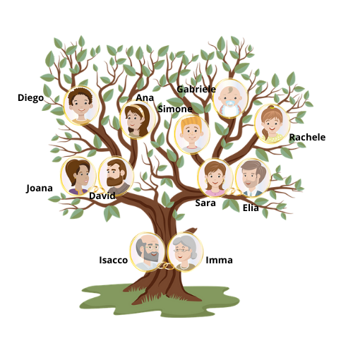 Illustration of a family tree. Bottom row on the trunk of the tree is the first generation: Isacco and Imma. Next row is second generation: Sara, married to Elia, and David, married to Joana. Next row is the third generation: David and Joana's children, Ana and Diego, and Sara and Elia's children, Simone, Rachele, and Gabriele.