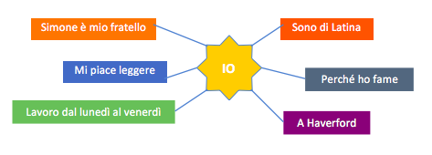 A graphic showing a star in the middle with lines branching out to different boxes. The middle star says "IO" and it is branching out to boxes containing the following: "Simone e mio fratello", "Mi piace leggere", "Lavoro dal lunedì e venerdì", "Sono di Latina", "Perché ho fame", "A Haverford"