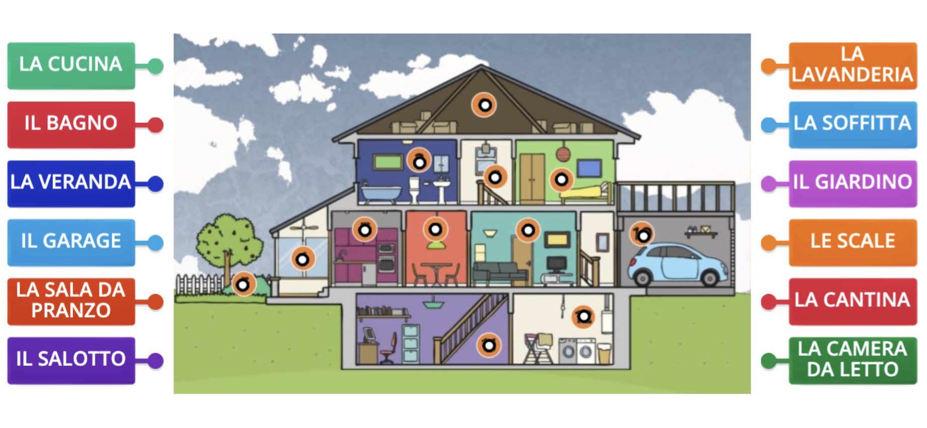 Match the parts of the house to the Italian terms! From left to right, the picture shows: garden, porch, kitchen, bathroom, dining room, attic, stairs, the cellar, living room, bedroom, laundry room, garage. Here are the terms to match to: La cucina, il bagno, la veranda, il garage, la sala da pranzo, il salotto, la lavanderia, la soffitta, il giardino, le scale, la cantina, la camera da letto.