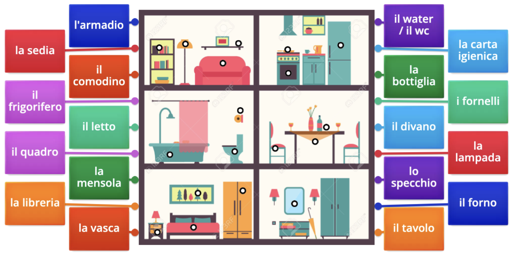 Match the parts of a room to the Italian term! From left to right, here are the parts of the room pictured: Bookshelf, lamp, sofa, mantel, stove, oven, fridge, bathtub, toilet, toilet paper, chair, tablecloth, bottle, nightstand, bed, painting, closet, mirror. Here are the terms to match: l'armadio, la sedia, il comodino, il frigorifero, il letto, il quadro, la mensola, la libreria, la vasca, il water/il wc, la carta igienica, la bottiglia, i fornelli, il divano, la lampada, lo specchio, il forno, il tavolo.